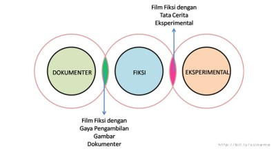 3 Jenis Film 3 Jenis Film